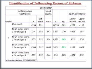 Coefficientsa
Unstandardized
Coefficients
Stand.
Coeffi.
t Sig.
95.0% Confidence
Model B
Std.
Error
Lower
Bound
Upper
Bound
Beta
1
(Constant) -.194 .031 -6.328 .001 -.272 -.115
REGR factor score
1 for analysis 1 .074 .032 .347 2.297 .070 -.009 .157
REGR factor score
2 for analysis 1 .155 .032 .724 4.792 .005 .072 .238
REGR factor score
3 for analysis 1 -.104 .032 -.488 -3.231 .023 -.187 -.021
REGR factor score
4 for analysis 1 .009 .032 .044 .291 .783 -.074 .092
a. Dependent Variable: RETURN ON ASSETS
 