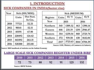 Year Sick (SSI/MSE)
Units Out Stan.
In Crs.
2010 77723 52.33
2012 90141 52.11
2013 85591 67.90
2014 220492 124.42
2015 465492 263.31
2016 528300 253.88
Sick (MEDIUM)
Regions Units O/ S Units O/S
Year 2015 2016
Northern 545 1309.32 463 1390.14
Eastern 846 235.19 1291 2946.47
Western 354 1239.54 860 2725.74
Southern 372 939.58 430 1642.04
Total 2117 3723.63 3044 8704.39
2010 2011 2012 2013 2014 2015
72 73 80 92 91 125
Source: BIFR Website
Source: GOI, Ministry of Commerce & Industry
Source: RBI handbook of statistics on the Indian Economy
2016
132
 