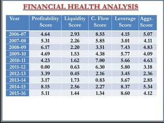 Year Profitability
Score
Liquidity
Score
C. Flow
Score
Leverage
Score
Aggr.
Score
2006-07 4.64 2.93 8.55 4.15 5.07
2007-08 5.31 2.26 5.85 3.01 4.11
2008-09 6.17 2.20 3.51 7.43 4.83
2009-10 4.69 1.53 4.38 5.77 4.09
2010-11 4.23 1.62 7.00 5.66 4.63
2011-12 0.00 0.63 6.30 5.80 3.18
2012-13 3.39 0.45 2.16 3.45 2.36
2013-14 3.17 1.73 0.83 5.67 2.85
2014-15 8.15 2.56 2.27 8.37 5.34
2015-16 5.11 1.44 1.34 8.60 4.12
 