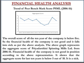 Trend of Peer Bench Mark Score PSML (2006-16)
The overall score of all the ten year of the company is below five.
So the financial health of the company is not good and it falls
into sick as per the above analysis. The above graph represents
the aggregate score of Priyadarshini Spinning Mills Ltd. from
2006-16. Financial health of the company is not good in position
according to the above representation. It shows that the
aggregate score for last ten years is below 5 out of 10. It is a sick.
 