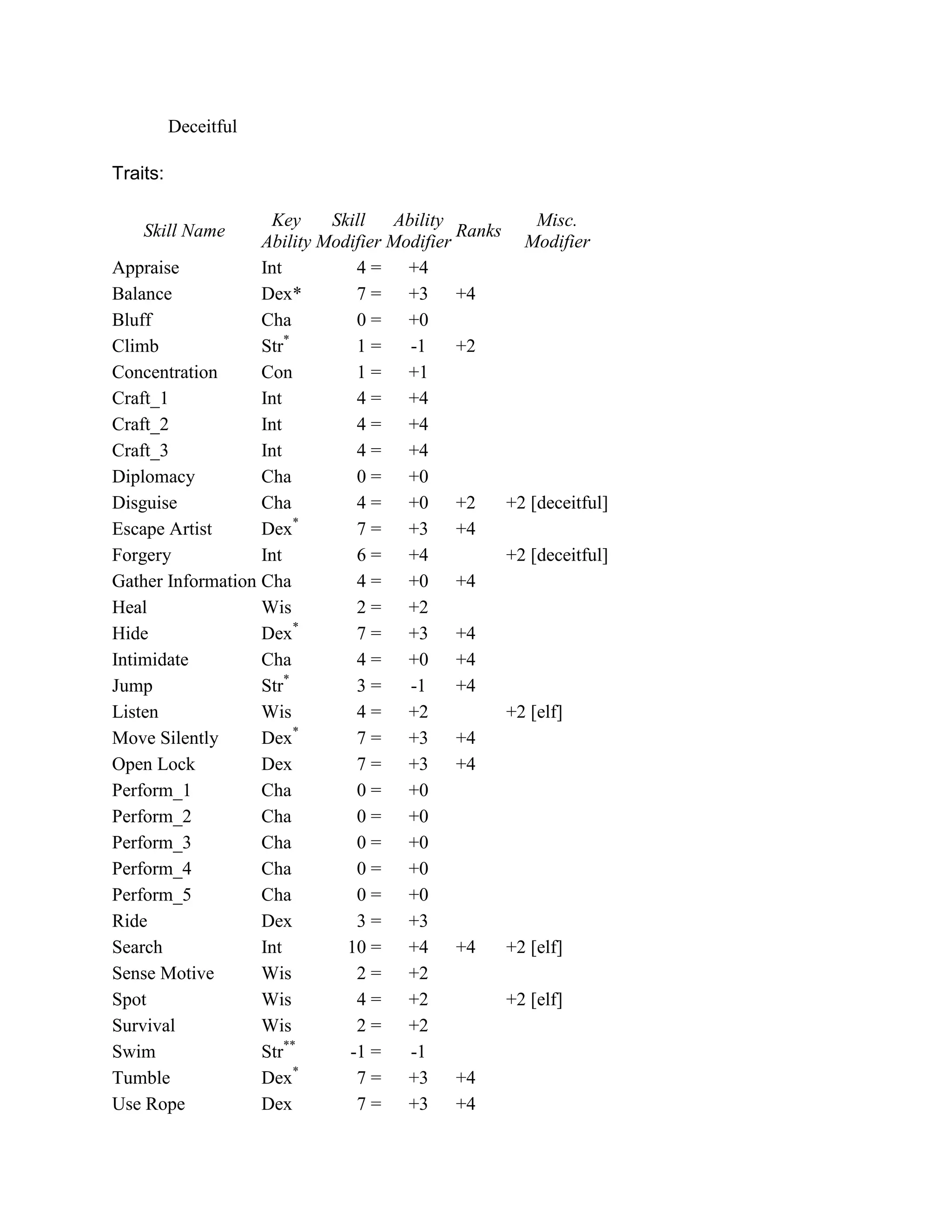 Deceitful

Traits:

                    Key     Skill   Ability            Misc.
    Skill Name                               Ranks
                   Ability Modifier Modifier         Modifier
Appraise           Int         4 = +4
Balance            Dex*        7 = +3 +4
Bluff              Cha         0 = +0
                       *
Climb              Str         1=     -1     +2
Concentration      Con         1 = +1
Craft_1            Int         4 = +4
Craft_2            Int         4 = +4
Craft_3            Int         4 = +4
Diplomacy          Cha         0 = +0
Disguise           Cha         4 = +0 +2           +2 [deceitful]
                         *
Escape Artist      Dex         7 = +3 +4
Forgery            Int         6 = +4              +2 [deceitful]
Gather Information Cha         4 = +0 +4
Heal               Wis         2 = +2
                         *
Hide               Dex         7 = +3 +4
Intimidate         Cha         4 = +0 +4
                       *
Jump               Str         3=     -1     +4
Listen             Wis         4 = +2              +2 [elf]
                         *
Move Silently      Dex         7 = +3 +4
Open Lock          Dex         7 = +3 +4
Perform_1          Cha         0 = +0
Perform_2          Cha         0 = +0
Perform_3          Cha         0 = +0
Perform_4          Cha         0 = +0
Perform_5          Cha         0 = +0
Ride               Dex         3 = +3
Search             Int        10 = +4 +4           +2 [elf]
Sense Motive       Wis         2 = +2
Spot               Wis         4 = +2              +2 [elf]
Survival           Wis         2 = +2
                       **
Swim               Str        -1 =    -1
                         *
Tumble             Dex         7 = +3 +4
Use Rope           Dex         7 = +3 +4
 