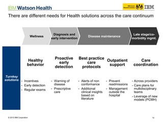 © 2014 IBM Corporation 10© 2015 IBM Corporation
Turnkey
solutions
Healthy
behavior
Proactive
early
detection
Best practice
care
protocols
Outpatient
support
Care
coordination
- Incentives
- Early detection
- Regular exams
- Warning of
disease
- Prescriptive
care
- Alerts of non
conformance
- Additional
clinical insights
based on
literature
- Prevent
readmissions
- Management
outside the
hospital
- Across providers
- Care plans for
multidisciplinary
teams
- Leverage of new
models (PCMH)
Starting point for IBM solution
Wellness
Diagnosis and
early intervention
Disease maintenance
Late stage/co-
morbidity mgmt.
There are different needs for Health solutions across the care continuum
 