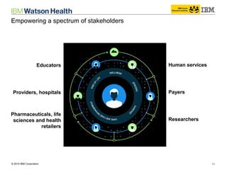 © 2014 IBM Corporation 11© 2015 IBM Corporation
Educators
Providers, hospitals
Pharmaceuticals, life
sciences and health
retailers
Human services
Payers
Researchers
Empowering a spectrum of stakeholders
 