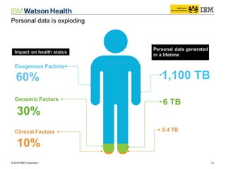 © 2014 IBM Corporation 14© 2015 IBM Corporation
Personal data is exploding
 