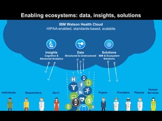 Enabling ecosystems: data, insights, solutions
Insights
Cognitive &
Advanced Analytics
Data
Structured & Unstructured
Solutions
IBM & Ecosystem
Solutions
Individuals Researchers Gov’t Payers Providers
Human
ServicesPharma
IBM Watson Health Cloud
HIPAA-enabled, standards-based, scalable
 