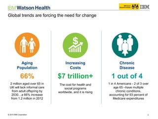 © 2014 IBM Corporation 3© 2015 IBM Corporation
Global trends are forcing the need for change
2 million aged over 65 in
UK will lack informal care
from adult offspring by
2030…a 66% increase
from 1.2 million in 2012
1 out of 466% $7 trillion+
Aging
Population
The cost for health and
social programs
worldwide, and it is rising
Increasing
Costs
1 in 4 Americans - 2 of 3 over
age 65 –have multiple
chronic conditions,
accounting for 93 percent of
Medicare expenditures
Chronic
Disease
 