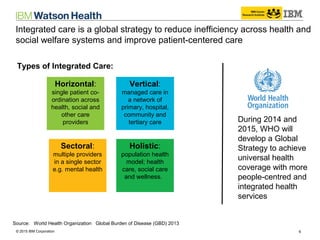 © 2014 IBM Corporation 6© 2015 IBM Corporation
Integrated care is a global strategy to reduce inefficiency across health and
social welfare systems and improve patient-centered care
Source: World Health Organization Global Burden of Disease (GBD) 2013
Types of Integrated Care:
During 2014 and
2015, WHO will
develop a Global
Strategy to achieve
universal health
coverage with more
people-centred and
integrated health
services
Horizontal:
single patient co-
ordination across
health, social and
other care
providers
Vertical:
managed care in
a network of
primary, hospital,
community and
tertiary care
Holistic:
population health
model; health
care, social care
and wellness.
Sectoral:
multiple providers
in a single sector
e.g. mental health
 
