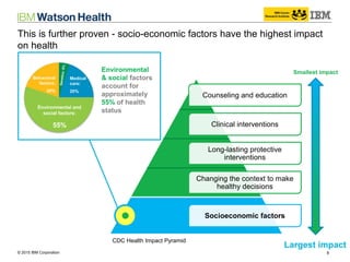 © 2014 IBM Corporation 8© 2015 IBM Corporation
Counseling and education
Clinical interventions
Long-lasting protective
interventions
Changing the context to make
healthy decisions
Socioeconomic factors
This is further proven - socio-economic factors have the highest impact
on health
CDC Health Impact Pyramid
Environmental
& social factors
account for
approximately
55% of health
status
Smallest impact
Largest impact
Genetics:5%
Medical
care:
20%
Environmental and
social factors:
55%
Behavioral
factors:
20%
 