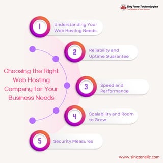 1 Understanding Your
Web Hosting Needs
2 Reliability and
Uptime Guarantee
3 Speed and
Performance
4 Scalability and Room
to Grow
5 Security Measures
Choosing the Right
Web Hosting
Company for Your
Business Needs
www.singtonellc.com
 