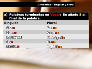 Gramática – Singular y Plural
a) Palabras terminadas en Vocal: Se añade S al
final de la palabra.
Singular Plural
Casa Casas
Carne Carnes
Metrópoli Metrópolis
Oso Osos
Espíritu Espíritus
