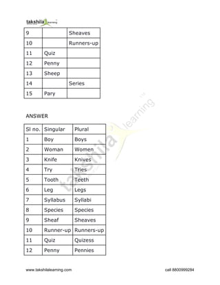 www.takshilalearning.com call 8800999284
9 Sheaves
10 Runners-up
11 Quiz
12 Penny
13 Sheep
14 Series
15 Pary
ANSWER
Sl no. Singular Plural
1 Boy Boys
2 Woman Women
3 Knife Knives
4 Try Tries
5 Tooth Teeth
6 Leg Legs
7 Syllabus Syllabi
8 Species Species
9 Sheaf Sheaves
10 Runner-up Runners-up
11 Quiz Quizess
12 Penny Pennies
 