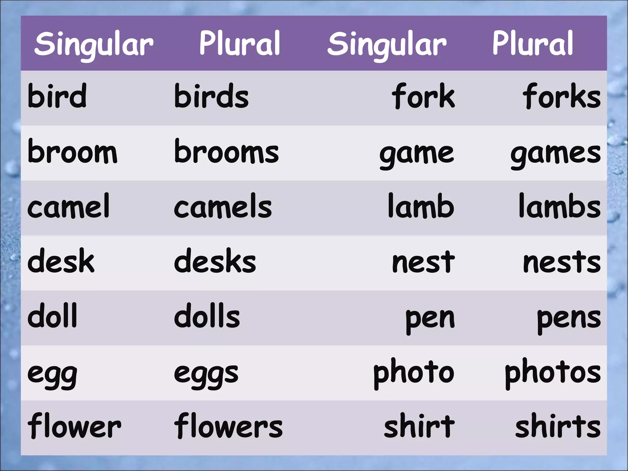 Singular Plural Singular Plural
bird birds fork forks
broom brooms game games
camel camels lamb lambs
desk desks nest nests
doll dolls pen pens
egg eggs photo photos
flower flowers shirt shirts
 