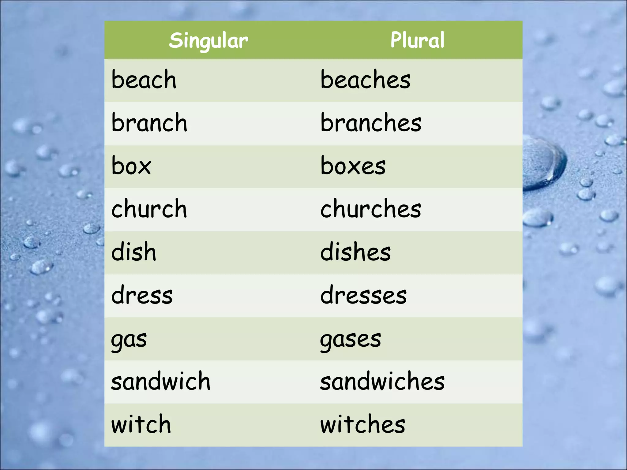 Singular Plural
beach beaches
branch branches
box boxes
church churches
dish dishes
dress dresses
gas gases
sandwich sandwiches
witch witches
 