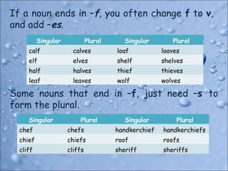Write the plural s. Plural form ves. half plural form. handkerchief множественное. plural nouns правило.