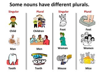 Some nouns have different plurals.
Child
Man
Tooth
Children
Men
Teeth
Singular Plural
Foot
Woman
Mouse
Feet
Women
Mice
Singular Plural
 
