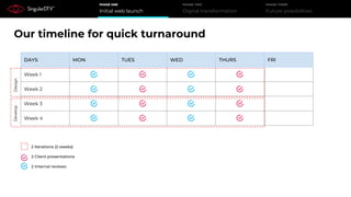 Initial web launch
PHASE ONE
Digital transformation
PHASE TWO
Future possibilities
PHASE THREE
2 Iterations (2 weeks)
2 Client presentations
2 Internal reviews
DAYS MON TUES WED THURS FRI
Week 1
Week 2
Week 3
Week 4
DesignDevelop
Our timeline for quick turnaround
 