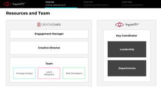 Initial web launch
PHASE ONE
Digital transformation
PHASE TWO
Future possibilities
PHASE THREE
Resources and Team
Creative Director
Team
Strategy Analyst
Key Coordinator
Leadership
Departments
Engagement Manager
UI/UX
Designers
Web Developers
 