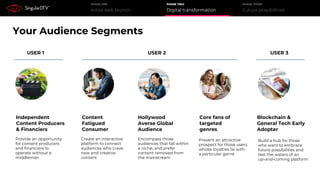 Initial web launch
PHASE ONE
Digital transformation
PHASE TWO
Future possibilities
PHASE THREE
Hollywood
Averse Global
Audience
Blockchain &
General Tech Early
Adopter
Content
Fatigued
Consumer
Independent
Content Producers
& Financiers
Core fans of
targeted
genres
Provide an opportunity
for content producers
and financiers to
operate without a
middleman
Create an interactive
platform to connect
audiences who crave
new and creative
content
Encompass those
audiences that fall within
a niche, and prefer
content removed from
the mainstream
Build a hub for those
who want to embrace
future possibilities and
test the waters of an
up-and-coming platform
Present an attractive
prospect for those users
whose loyalties lie with
a particular genre
USER 1 USER 2 USER 3
Your Audience Segments
 