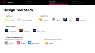 Initial web launch
PHASE ONE
Digital transformation
PHASE TWO
Future possibilities
PHASE THREE
Design Tool Stack
Paper PrototypesNotes Sketch Figma Framer Adobe XD
Photoshop Illustrator After Effects
For stakeholders / Project Manager
Slack Marvel App ZeplinInvision
For Developers and technical team
IDEATION PROTOTYPE
VISUAL DESIGN
DESIGN COLLABORATION
 
