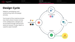Initial web launch
PHASE ONE
Digital transformation
PHASE TWO
Future possibilities
PHASE THREE
Design Cycle
Ideation, prototyping, and
wireframing mark the design
process.
You’re part of the creative process
too, that’s where Invision comes
in for collaboration. Designs are
scrutinized through internal and
external reviews. Finally, Zeplin is
used for asset handoff.
 