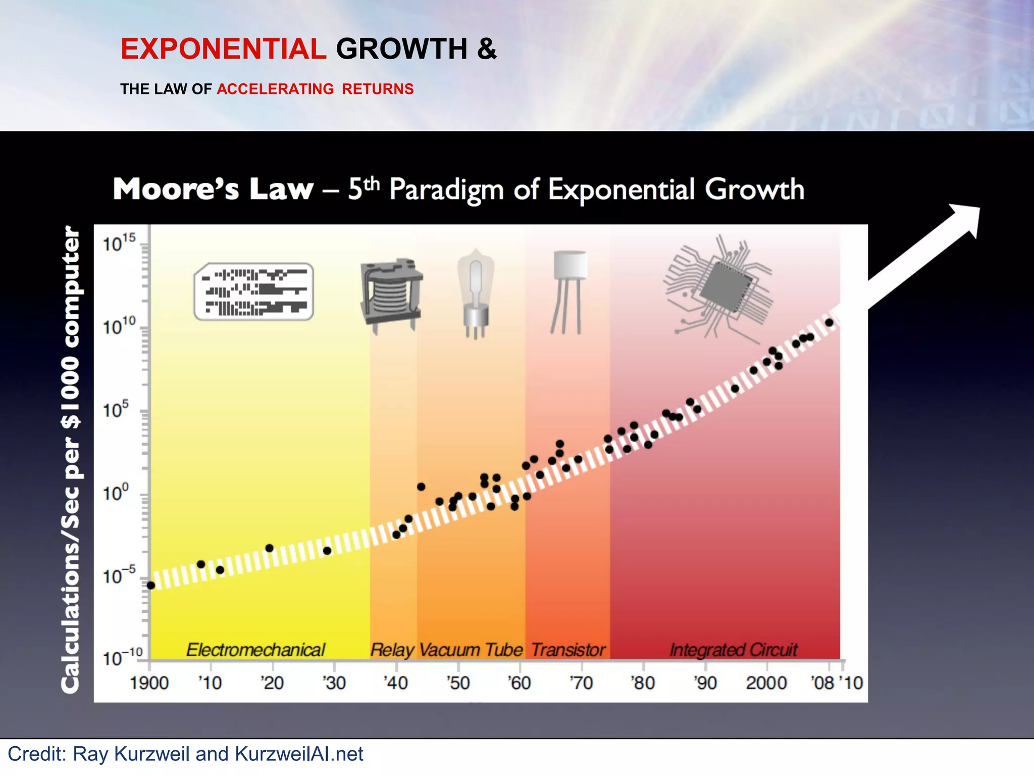 5
EXPONENTIAL GROWTH &
THE LAW OF ACCELERATING  RETURNS
Credit: Ray Kurzweil and KurzweilAI.net
 