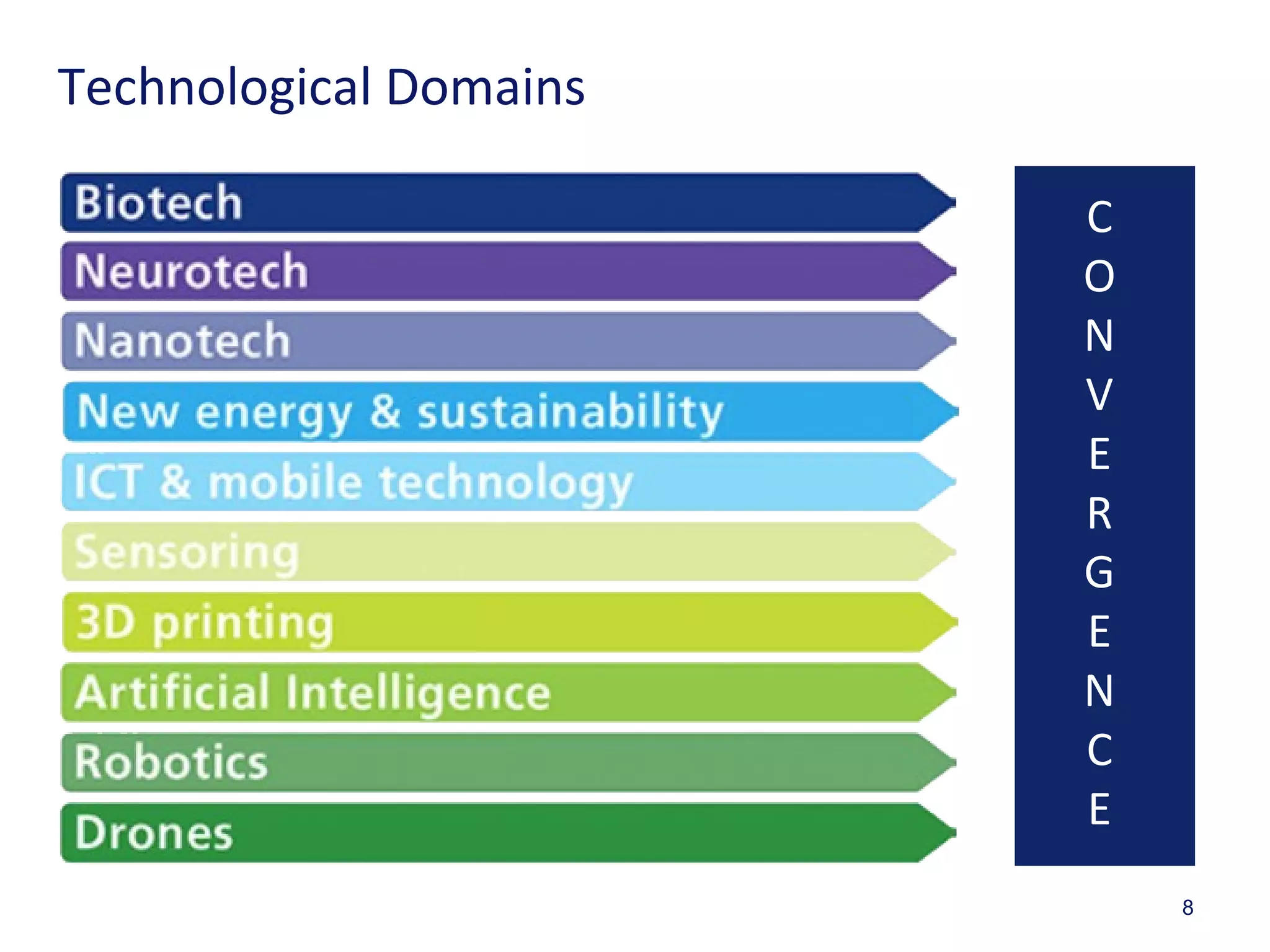 8
Technological Domains
C
O
N
V
E
R
G
E
N
C
E
 