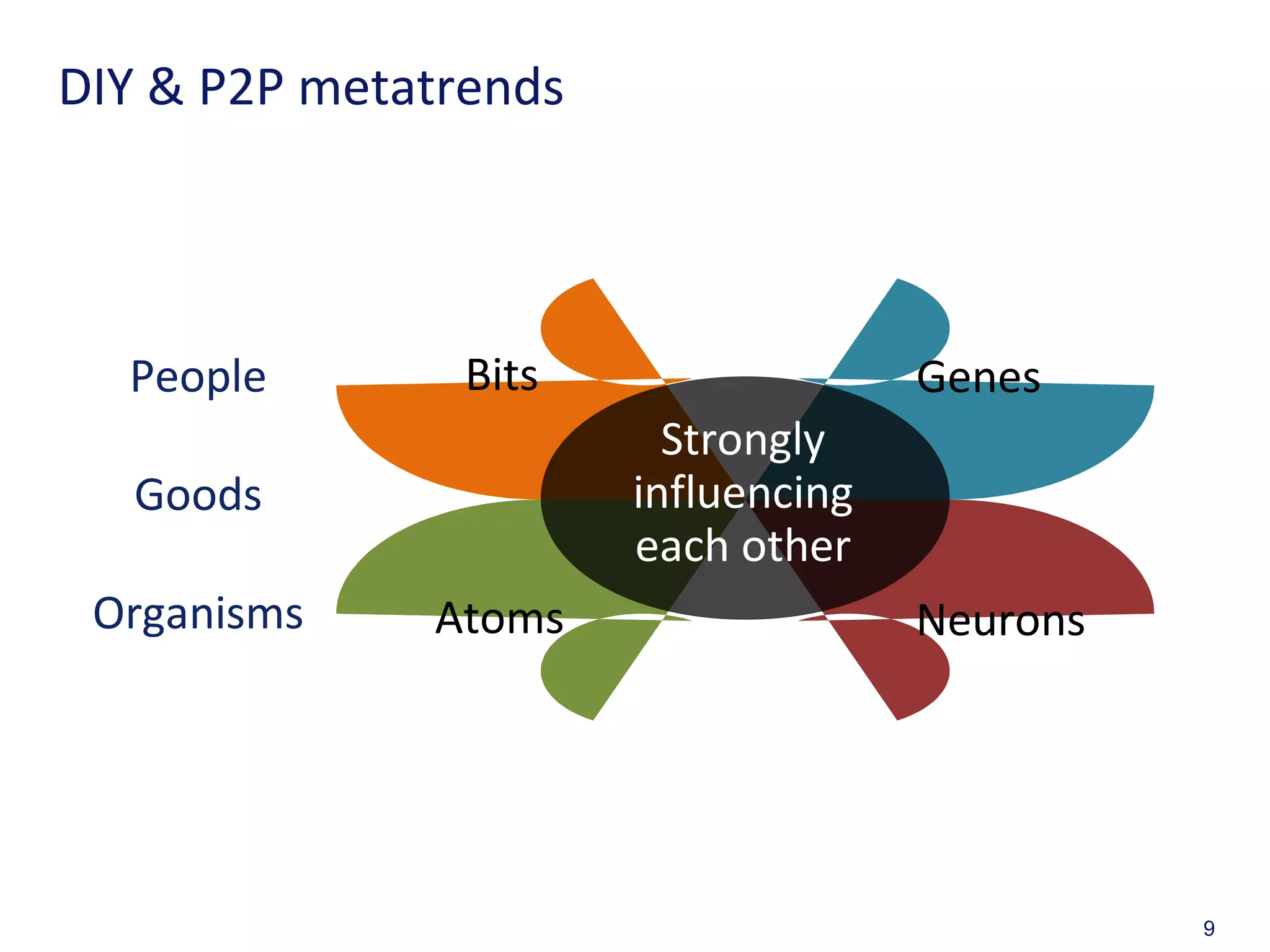 9
Bits Genes
Atoms Neurons
Strongly
influencing
each other
People
Goods
Organisms
DIY & P2P metatrends
9
 