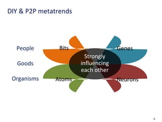 9
Bits Genes
Atoms Neurons
Strongly
influencing
each other
People
Goods
Organisms
DIY & P2P metatrends
9
 