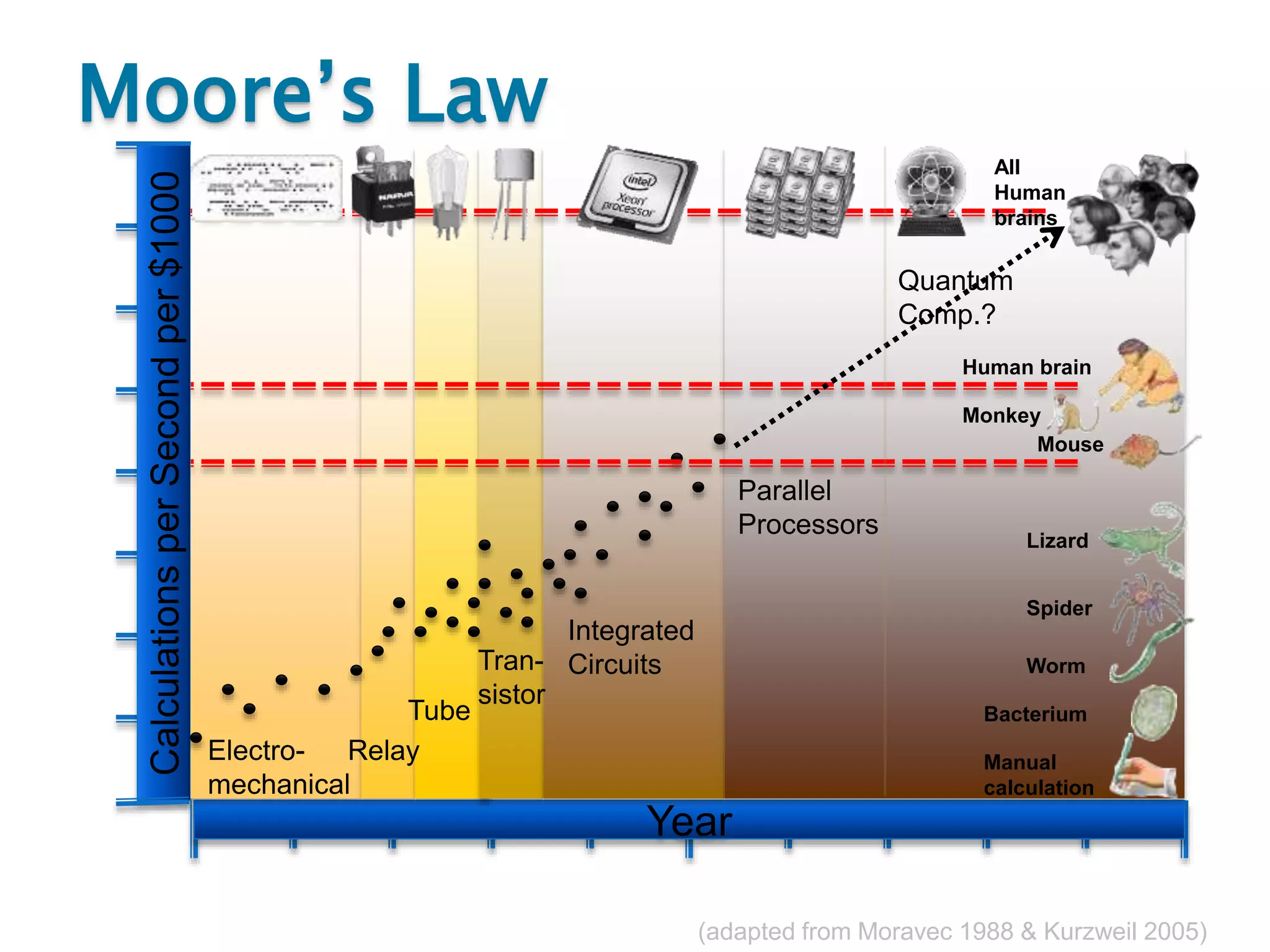 Moore’s Law
(adapted from Moravec 1988 & Kurzweil 2005)
?
CalculationsperSecondper$1000
Year
1900 ‘20 ‘40 ‘60 ‘80 ‘20 ‘40 ‘60 ‘802000 2100
10-10
10-5
1
105
1010
1015
1020
1025
1030
Electro-
mechanical
Relay
Tube
Tran-
sistor
Integrated
Circuits
Manual
calculation
Bacterium
Worm
Spider
Lizard
Mouse
Monkey
Human brain
Parallel
Processors
Quantum
Comp.?
All
Human
brains
 