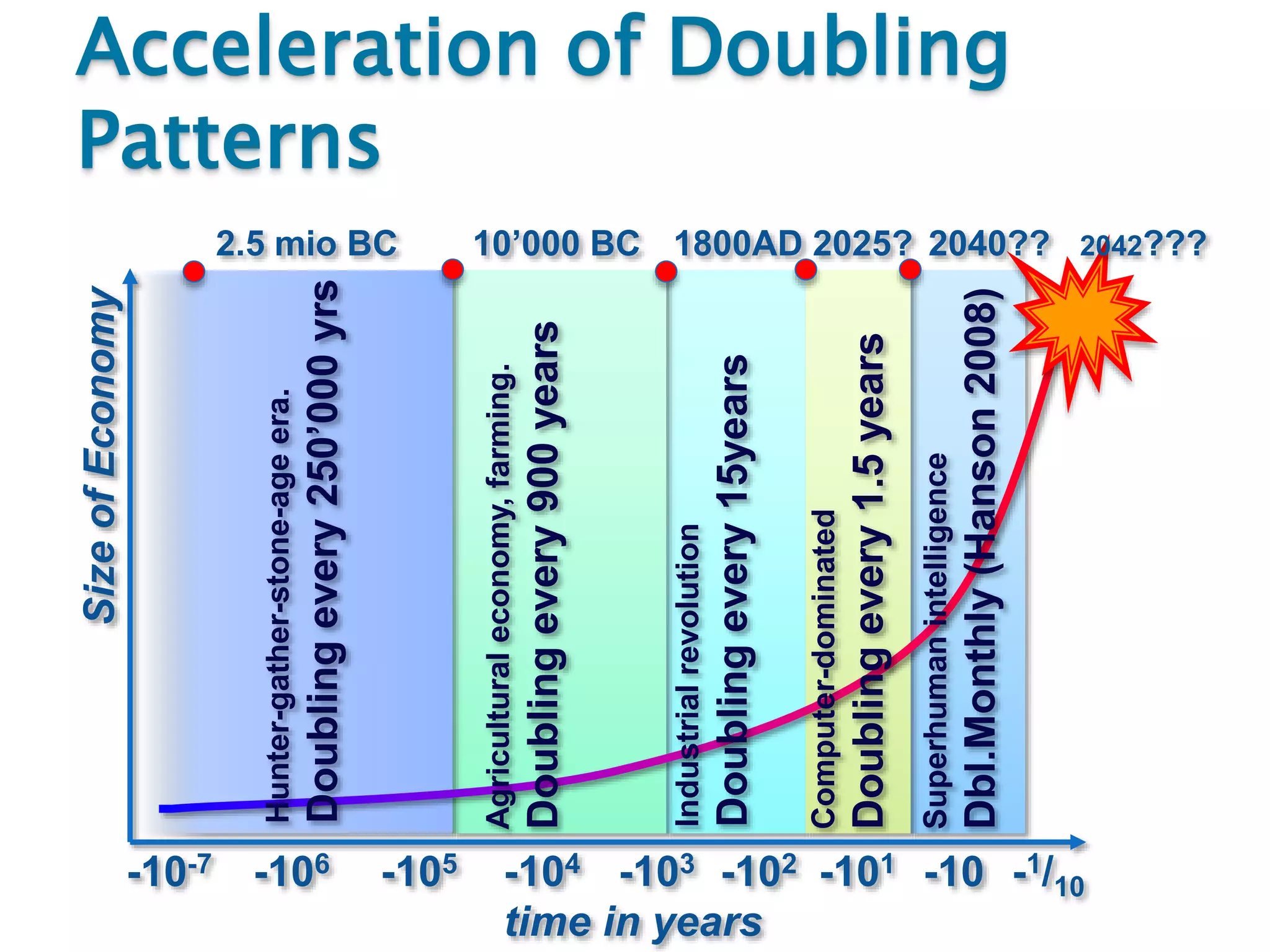Acceleration of Doubling
Patterns
SizeofEconomy
time in years
Computer-dominated
Doublingevery1.5years
Superhumanintelligence
Dbl.Monthly(Hanson2008)
-106 -1/10-10-101-102-104
Hunter-gather-stone-ageera.
Doublingevery250’000yrs
Agriculturaleconomy,farming.
Doublingevery900years
Industrialrevolution
Doublingevery15years
2.5 mio BC 10’000 BC 1800AD 2025? 2040??
-103-105-10-7
2042???
 