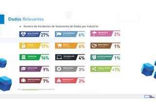 Dados Relevantes
Fonte: https://breachlevelindex.com atualizado em 30/07/2019
u Numero de Incidentes de Vazamento de Dados por Industria:
 