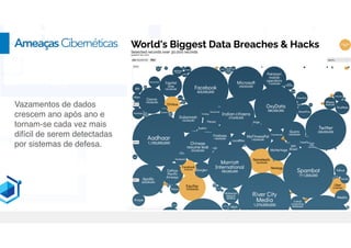 Vazamentos de dados
crescem ano após ano e
tornam-se cada vez mais
difícil de serem detectadas
por sistemas de defesa
.

AmeaçasCibernéticas
 