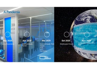 APandemia
Mar 2020 Abr 2020 Mai 2020
Fase de Expectativa Desmobilização


Parcial
Desmobilização Total


Gestão


SOC


NOC


Operações
Mobilização Parcial
Certificação do Escritório


SGS


E agora??
Set 2020 Nov 2020
 
