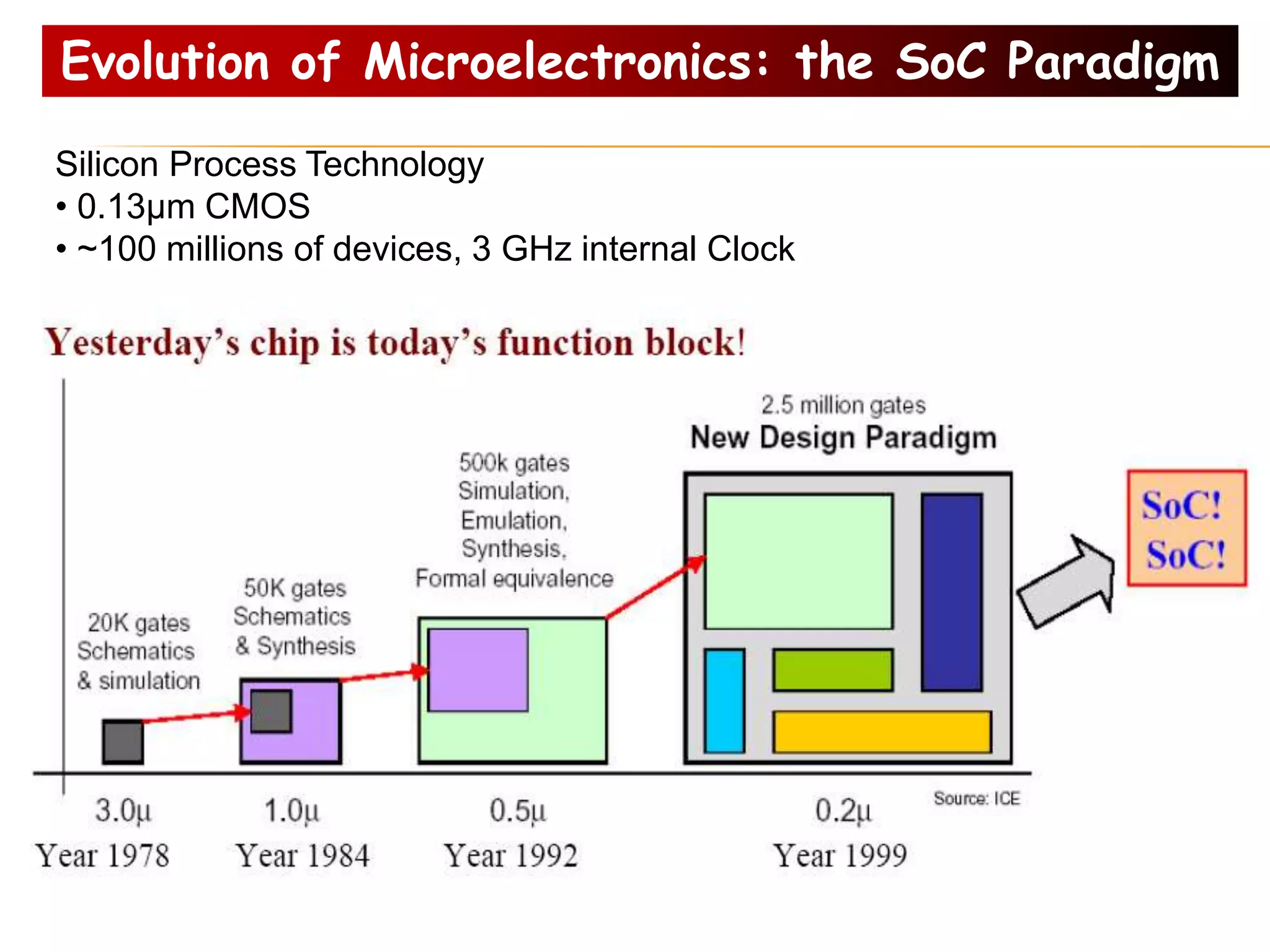 Evolution of Microelectronics: the SoC Paradigm
Silicon Process Technology
• 0.13μm CMOS
• ~100 millions of devices, 3 GHz internal Clock
 