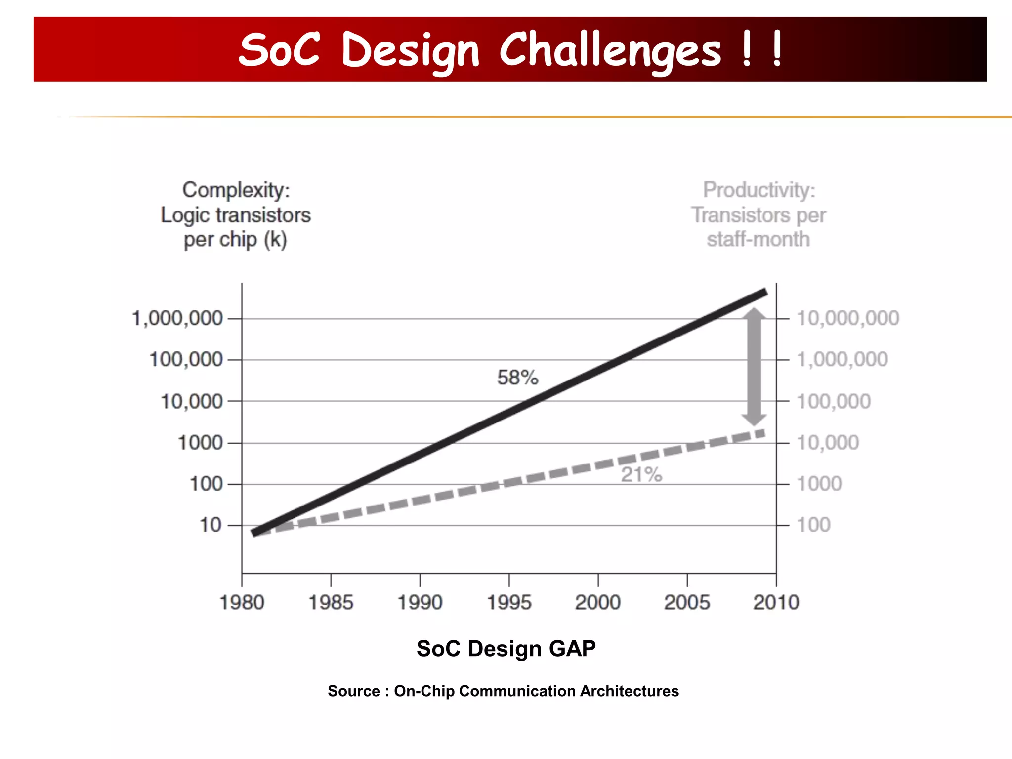 SoC Design GAP
SoC Design Challenges ! !
Source : On-Chip Communication Architectures
 