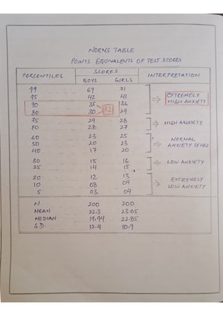 Test - Sinha's Comprehensive Anxiety Test - SCAT