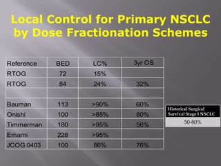 Local Control for Primary NSCLC
 by Dose Fractionation Schemes

Reference   BED   LC%    3yr OS
RTOG        72    15%
RTOG        84    24%    32%


Bauman      113   >90%   60%
                                  Historical Surgical
Onishi      100   >85%   80%      Survival Stage I NSCLC
                                         50-80%
Timmerman   180   >95%   56%
Emami       228   >95%
JCOG 0403   100   86%    76%
 