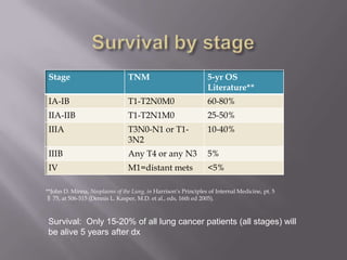 Stage                           TNM                             5-yr OS
                                                                 Literature**
 IA-IB                           T1-T2N0M0                       60-80%
 IIA-IIB                         T1-T2N1M0                       25-50%
 IIIA                            T3N0-N1 or T1-                  10-40%
                                 3N2
 IIIB                            Any T4 or any N3                5%
 IV                              M1=distant mets                 <5%

**John D. Minna, Neoplasms of the Lung, in Harrison’s Principles of Internal Medicine, pt. 5
§ 75, at 506-515 (Dennis L. Kasper, M.D. et al., eds, 16th ed 2005).



Survival: Only 15-20% of all lung cancer patients (all stages) will
be alive 5 years after dx
 