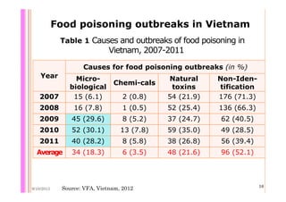 Quantifying Salmonella spp. in pig slaughterhouses and pork markets associated with human health in Hung Yen, Vietnam