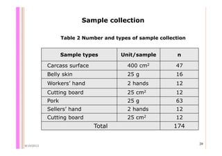 Quantifying Salmonella spp. in pig slaughterhouses and pork markets associated with human health in Hung Yen, Vietnam