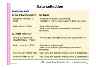 Quantifying Salmonella spp. in pig slaughterhouses and pork markets associated with human health in Hung Yen, Vietnam