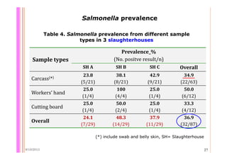 Quantifying Salmonella spp. in pig slaughterhouses and pork markets associated with human health in Hung Yen, Vietnam