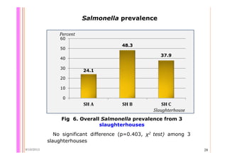 Quantifying Salmonella spp. in pig slaughterhouses and pork markets associated with human health in Hung Yen, Vietnam