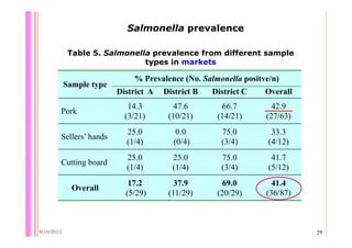 Quantifying Salmonella spp. in pig slaughterhouses and pork markets associated with human health in Hung Yen, Vietnam