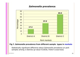 Quantifying Salmonella spp. in pig slaughterhouses and pork markets associated with human health in Hung Yen, Vietnam