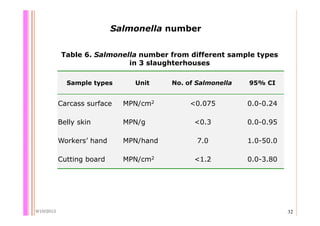 Quantifying Salmonella spp. in pig slaughterhouses and pork markets associated with human health in Hung Yen, Vietnam