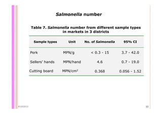 Quantifying Salmonella spp. in pig slaughterhouses and pork markets associated with human health in Hung Yen, Vietnam