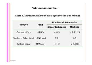Quantifying Salmonella spp. in pig slaughterhouses and pork markets associated with human health in Hung Yen, Vietnam
