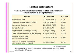 Quantifying Salmonella spp. in pig slaughterhouses and pork markets associated with human health in Hung Yen, Vietnam