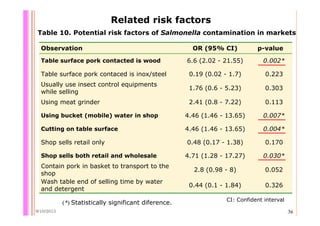 Quantifying Salmonella spp. in pig slaughterhouses and pork markets associated with human health in Hung Yen, Vietnam